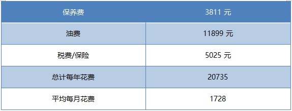 一个月花费1728元？别克全新SUV昂扬用车成本解读