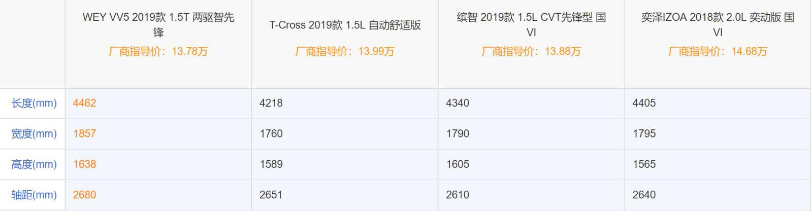 WEY最便宜车型上市，除了12.58万的起售价，消费者想知道