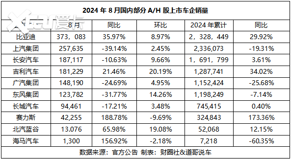 上市车企8月销量：新能源是蜜糖还是砒霜？