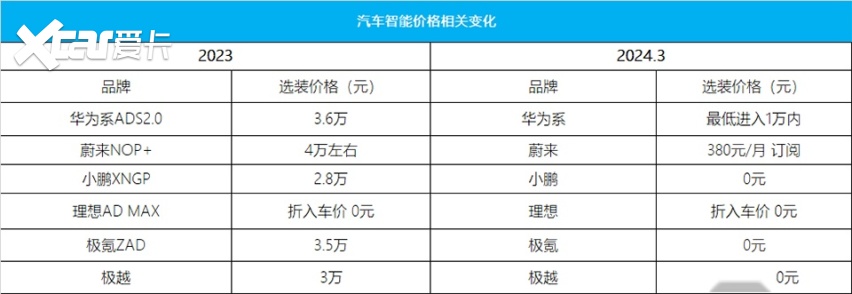 汽车价格战：打伤老车主，也把智能驾驶的价格直接打残