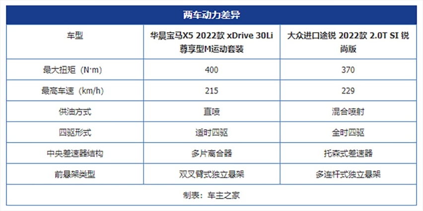 德系车的进口与国产化 华晨宝马X5对比大众进口途锐