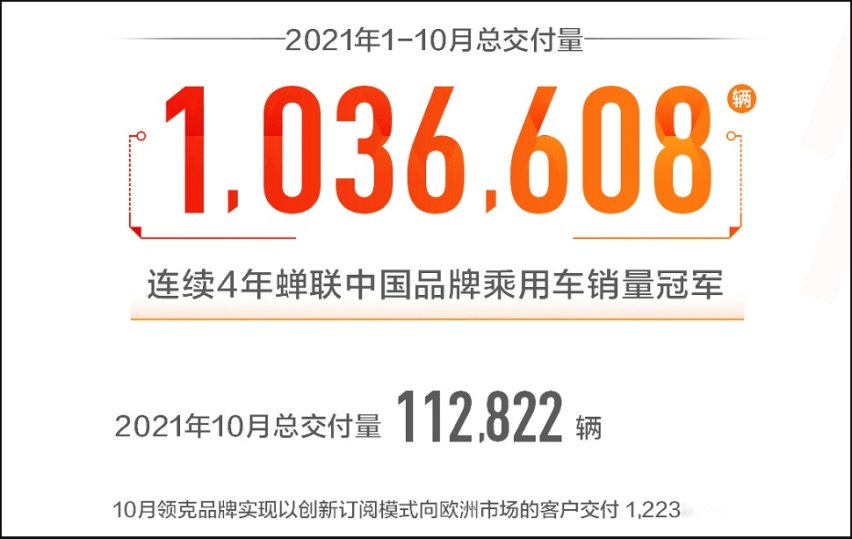 吉利汽车1-10月总销量超103万辆,连续5年销量超百万