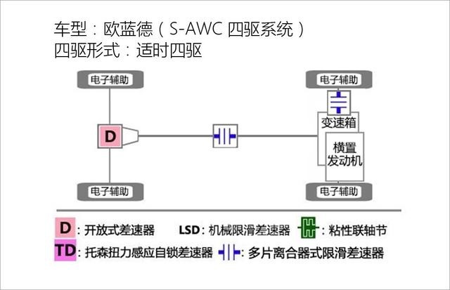 S- AWC四驱到底有多强?欧蓝德来告诉你答案