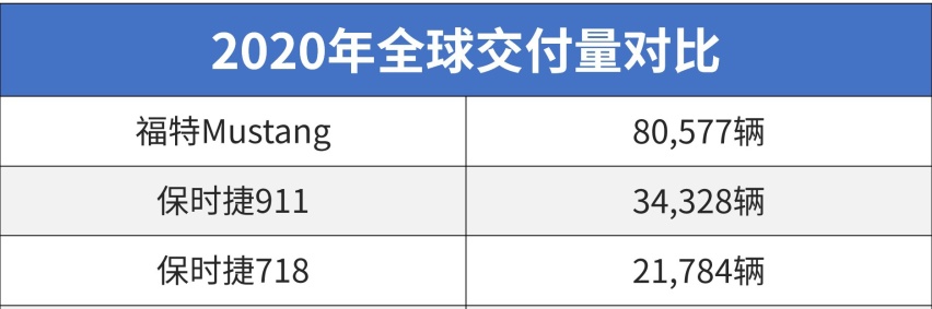 全球最好卖的肌肉跑车 国内20万出头能搞定！还要什么BBA？