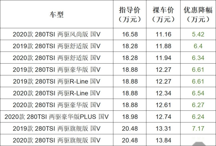 这辆大众SUV最高优惠达7万 值得一看
