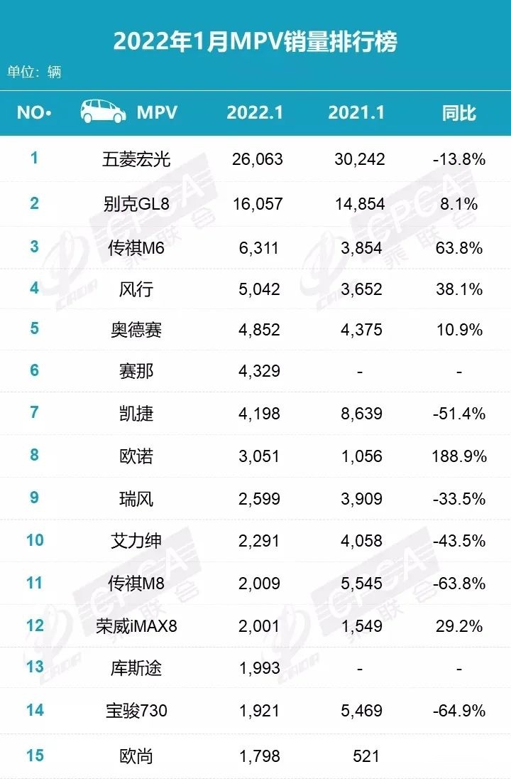 乘联会发布1月各大类车型销量排行榜