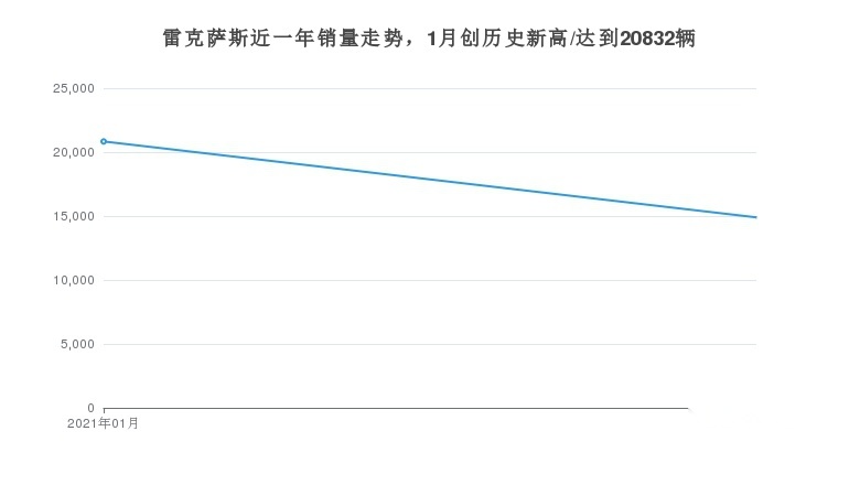 雷克萨斯在2021年2月的销量为14896辆