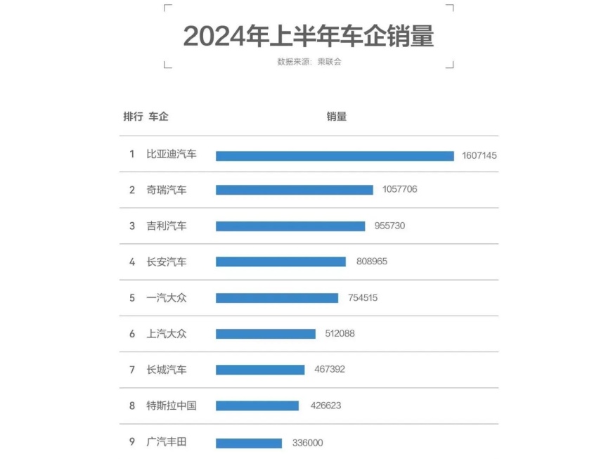 2024年上半年车企销量出炉！比亚迪热销160万辆，奇瑞轻松破百万