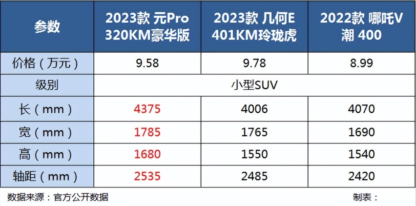 主打“实用主义“？新款比亚迪元Pro上市，指导价9.58-11.38万