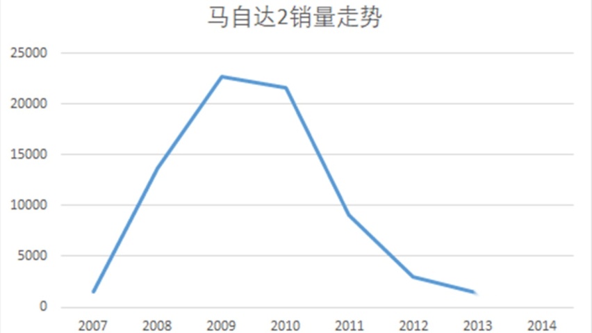 遗憾，这辆好开、好看还便宜的新车抛弃了我们！
