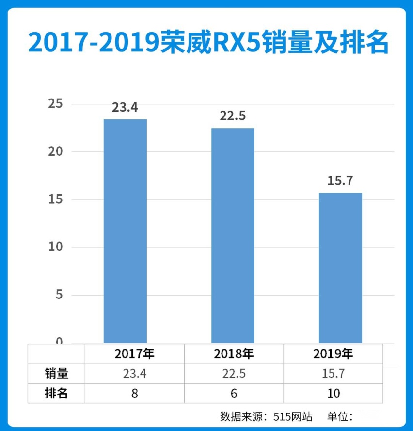 每月花费1000出头，这台国产SUV帅气有面，养车还不贵