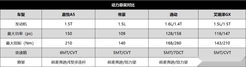 嘉悦A5何以掀动10万元自主家轿品牌市场？看完同级车型就知到