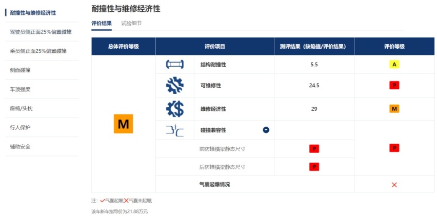 比亚迪海豹/岚图追光/哪吒S表现如何？中保研最新碰撞成绩出炉