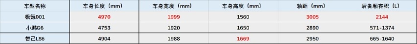 只讲干货！三款热门纯电车，极氪001/小鹏G6/智己LS6，怎么选？