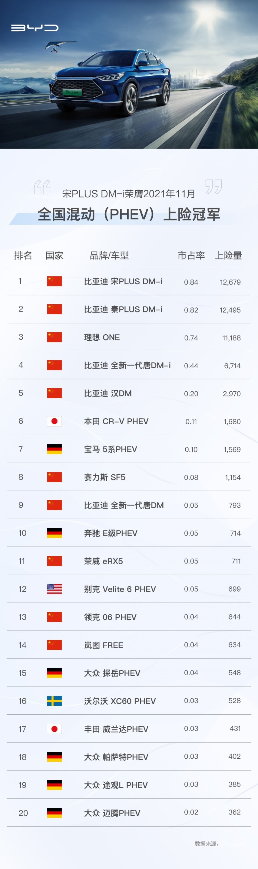 月销19682，比亚迪宋PLUS车系问鼎11月全国A级SUV上险冠军