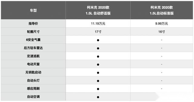 代步运动两不误，斯柯达2020款柯米克多款配置怎么挑？