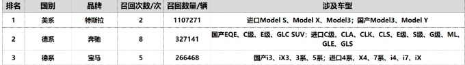 上半年汽车召回榜 特斯拉“领跑”成问题大户，冤不冤？