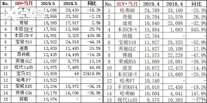 5月SUV销量盘点：大众途观拿下第2，销量上升6000台！