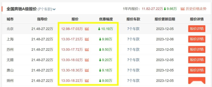 优惠超8万5，奔驰A级最低13万就能买，可为何销量反倒还下降了？
