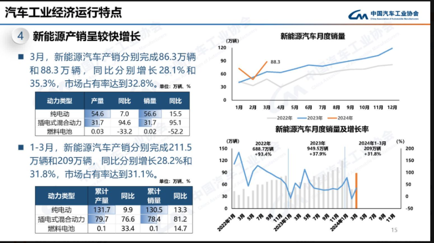 4月份前两周新能源车渗透率超过50%，新能源取代燃油车成定局？