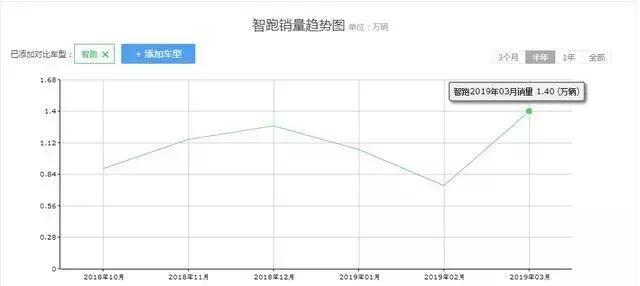 韩系车逆袭成功？起亚这款SUV，销量超丰田RAV4，10万就能拿下