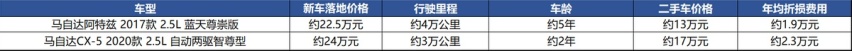 “马粉”错过抄底阿特兹，只降1.8万元，还“没车”