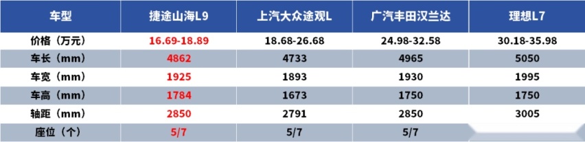 喜欢理想L7，认可汉兰达，他为何最终选择了捷途山海L9？