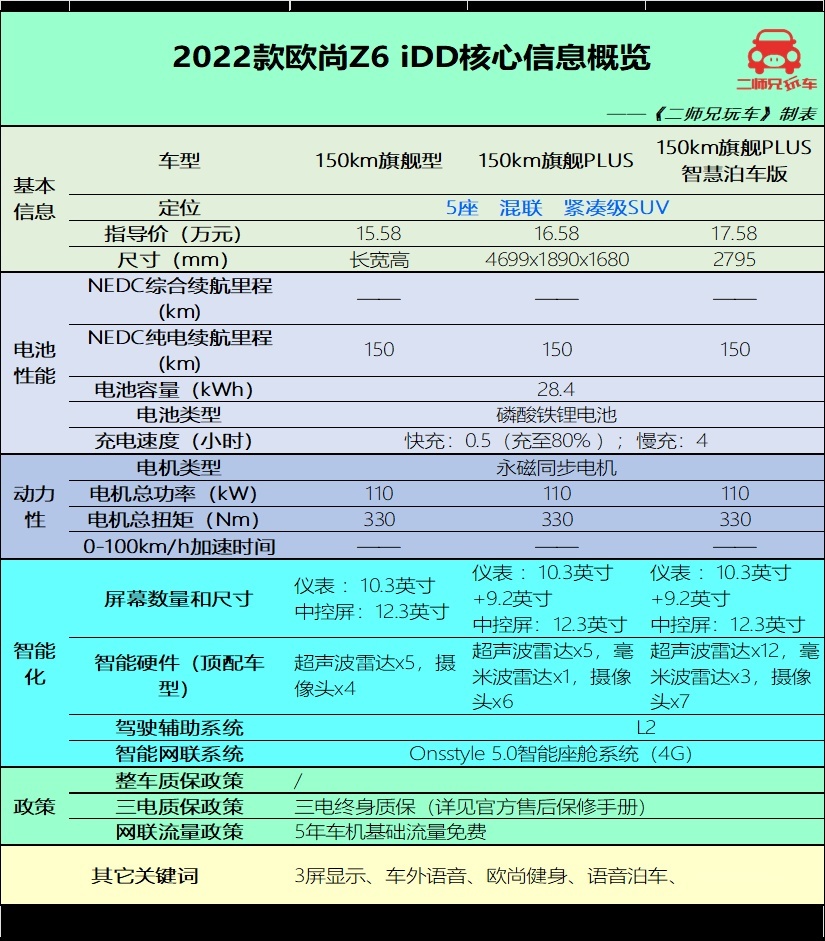 欧尚Z6 iDD：混动平台下放能再造销量神话？