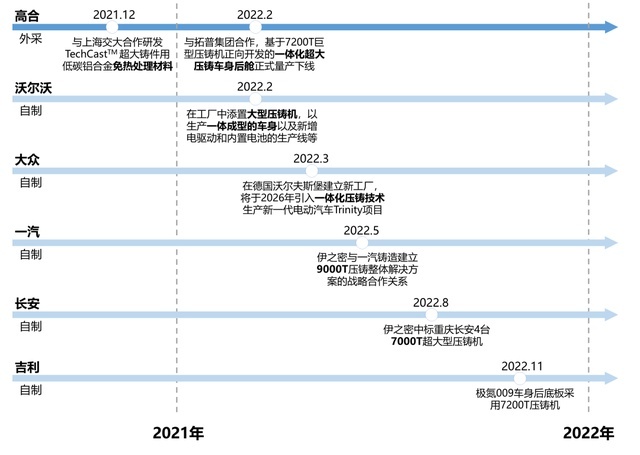 造车成本再降一半？详解特斯拉一体压铸技术史诗级突破