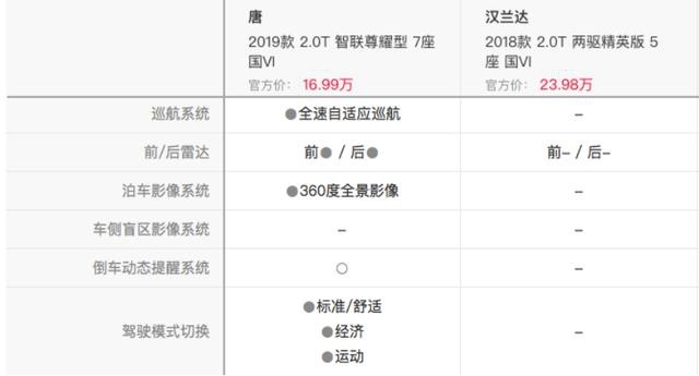 面对碰撞试验中折戟的那些“神车”，比亚迪唐：安全应该这样做