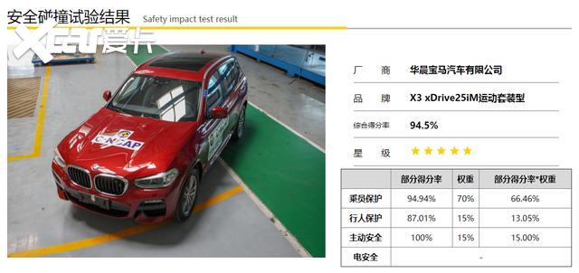 全新宝马X3获C-NCAP碰撞测试SUV之首