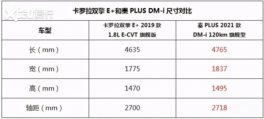 同为插电式混合，卡罗拉双擎E+和秦PLUS DM-i，谁“混”得更好？