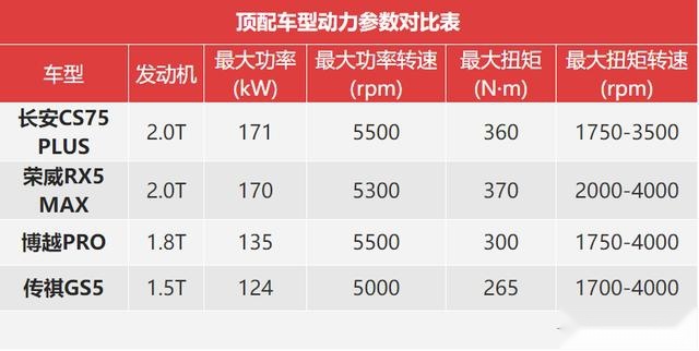 高手云集的考场，长安CS75 PLUS如何应对？