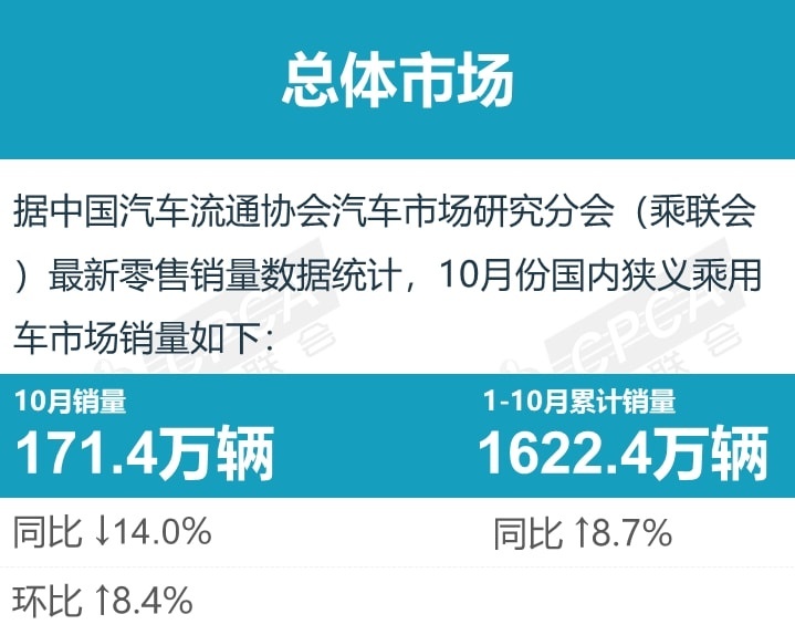 哈弗H6重夺销冠、日产轩逸却被拉下马，10月销量榜来了