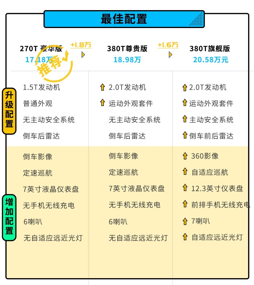 经典再起 超高配置 最低16万包牌价你还在等什么？