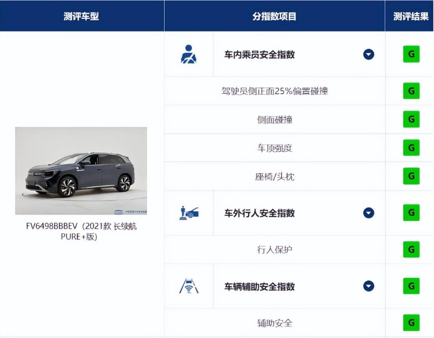 纯电SUV安全性“卷王”？一汽-大众ID.6 CROZZ获最高等级碰撞