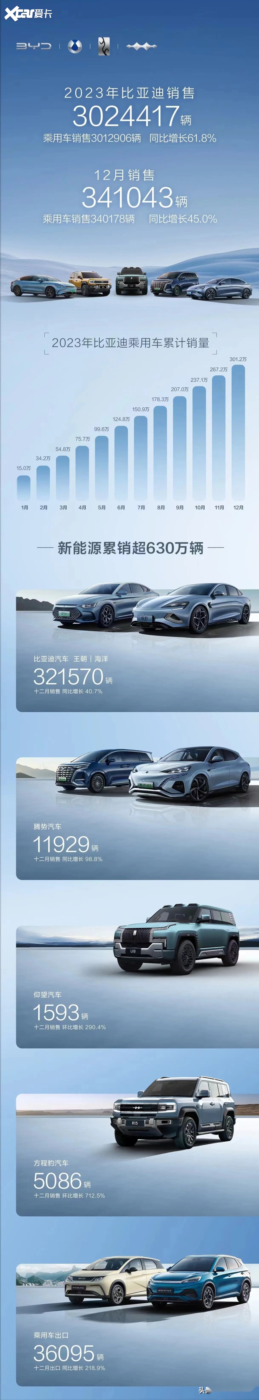 302万辆！比亚迪把车“卖爆”了，目标超额完成