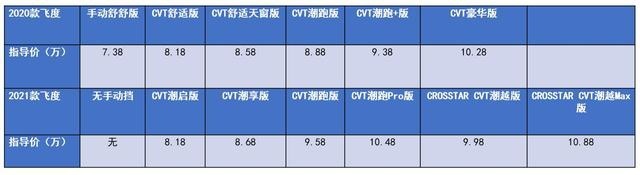 不被看好的飞度，销量却突然暴涨，本田把两厢车“玩明白”了？