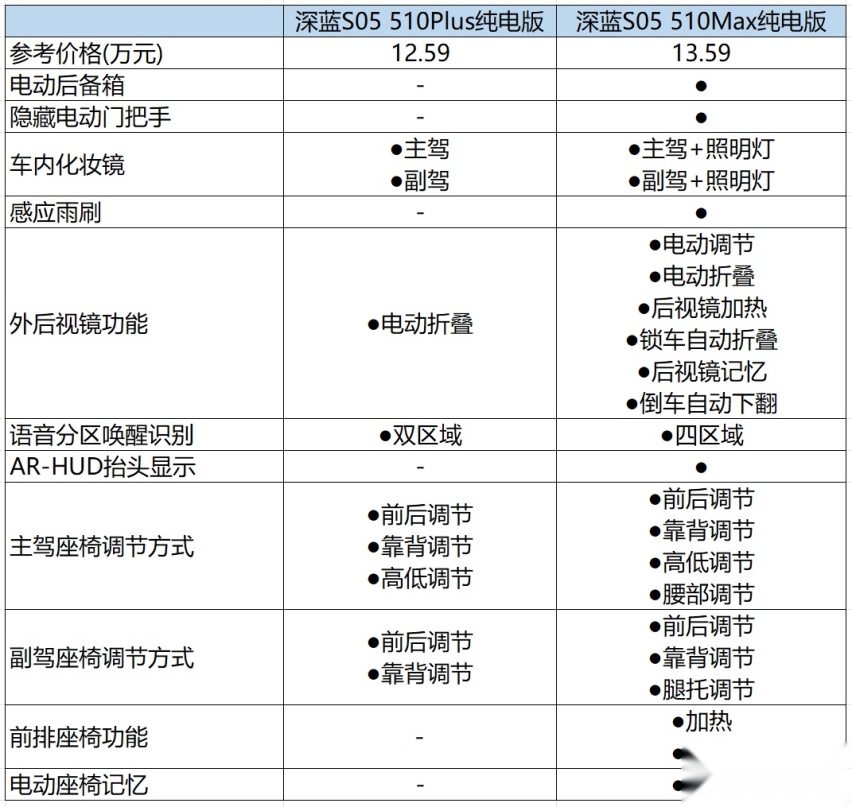 深蓝S05怎么选？ 增程很有性价比，纯电更有性价比