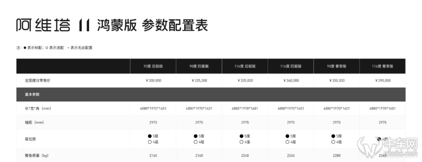 6款车型/30万元起售，阿维塔11鸿蒙版正式上市