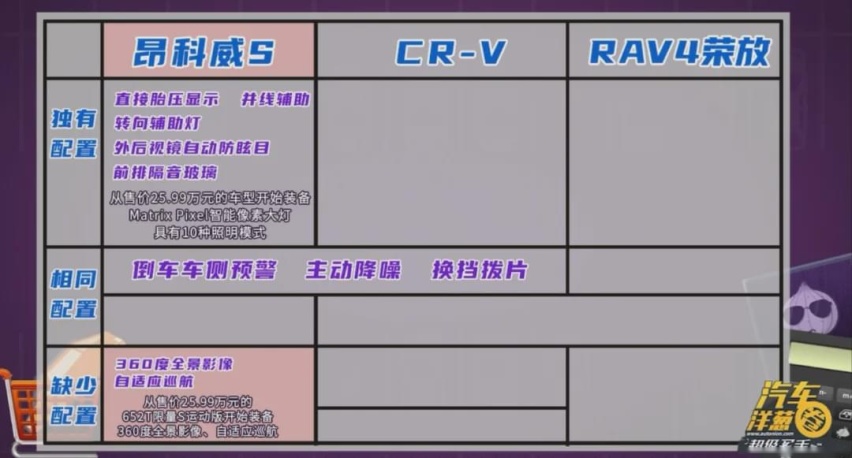 昂科威S对比日系SUV“双雄”！年轻人该选谁？