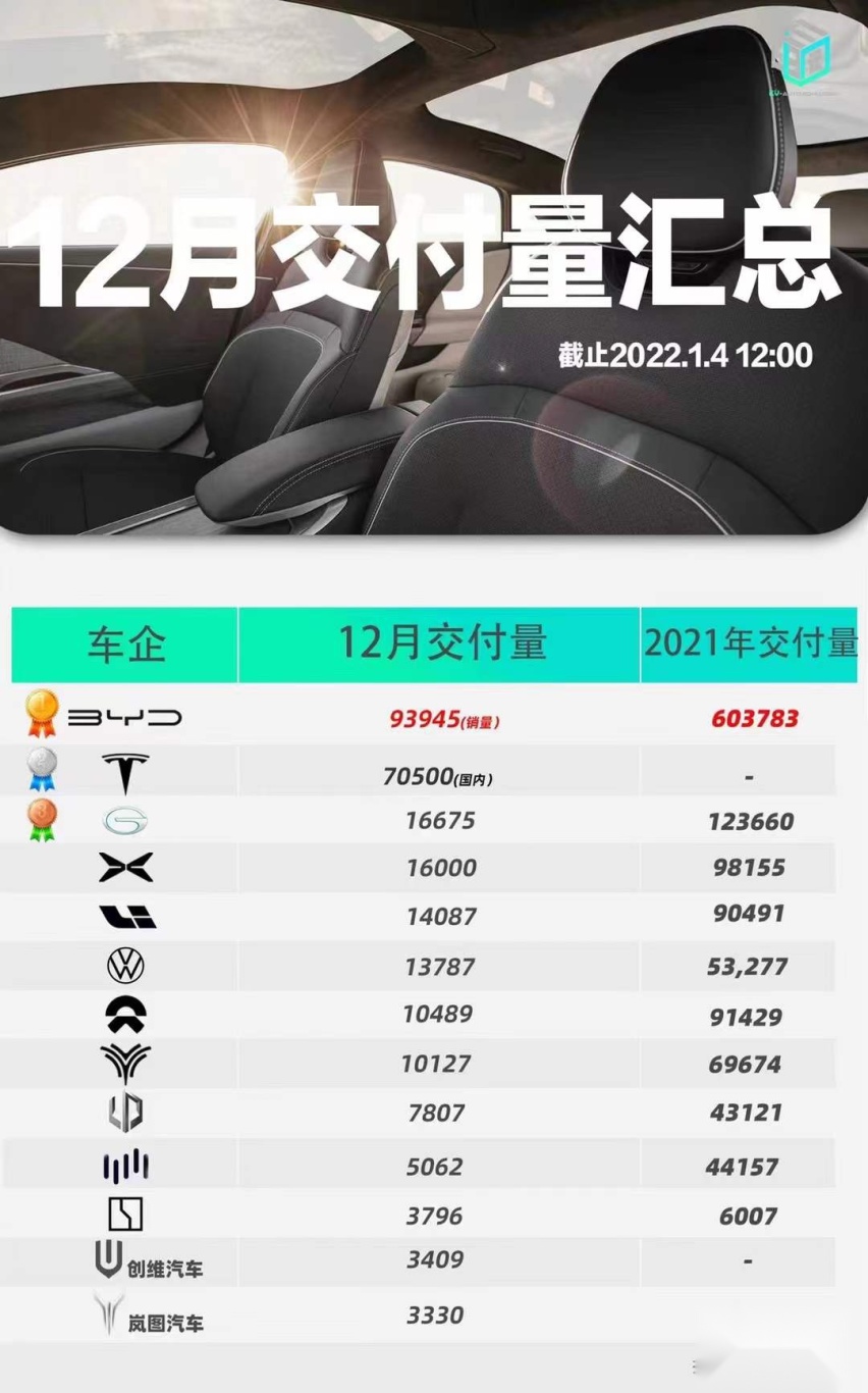 比亚迪交付量超特斯拉！2021年12月新能源品牌交付量公布