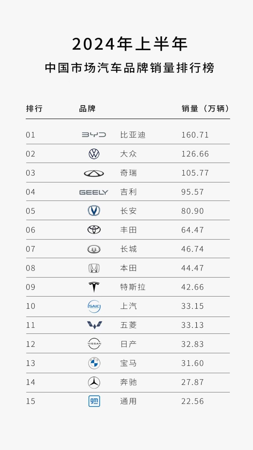 2024年上半年热销161万辆，比亚迪引领中国品牌集体向上