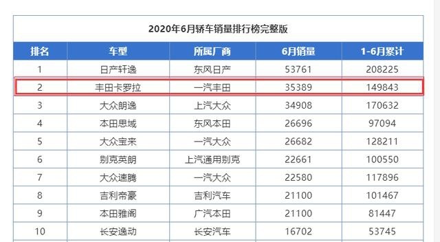 不靠空间也能赢，卡罗拉销量超朗逸说明实力很重要