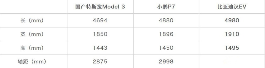纯电动热门车型大对比 特斯拉Model 3 VS 小鹏P7