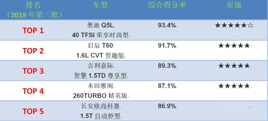 碰撞测试成绩公布，最好的竟是它？——燃油车篇