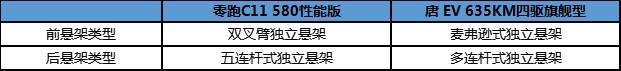 买车被唐EV和零跑C11难住？在线等支招