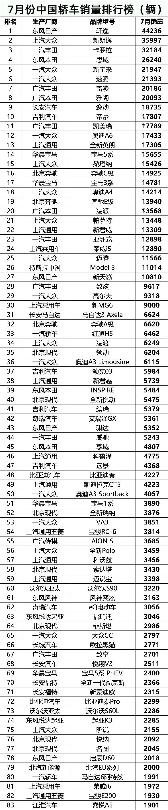 7月份全国汽车销量排行榜（完整版）