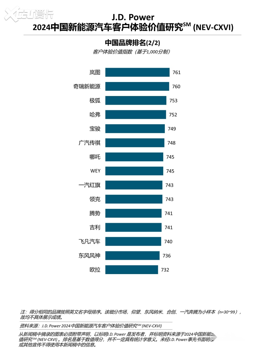 J.D. Power研究：新能源服务用户需求快速变化