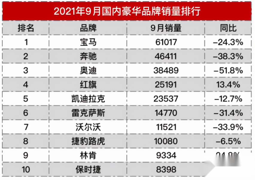 9月豪华品牌销量：宝马领先，林肯闷声发大财